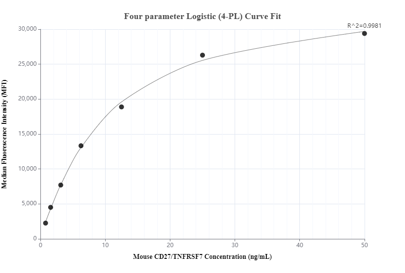 Cytometric bead array standard curve of MP01069-2